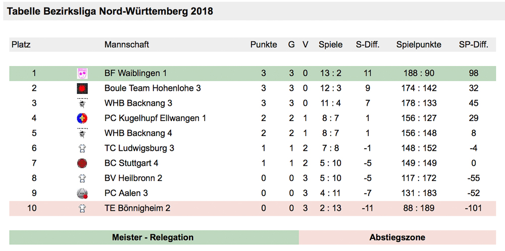 2018 Bezirksliga erster Spieltag